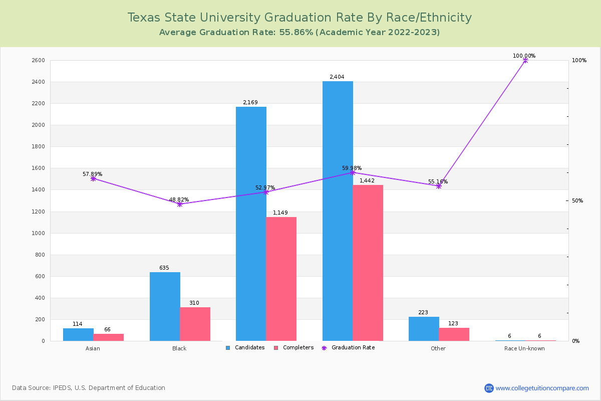 Texas State University graduate rate by race