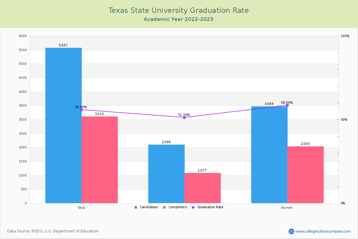 Texas State University graduate rate