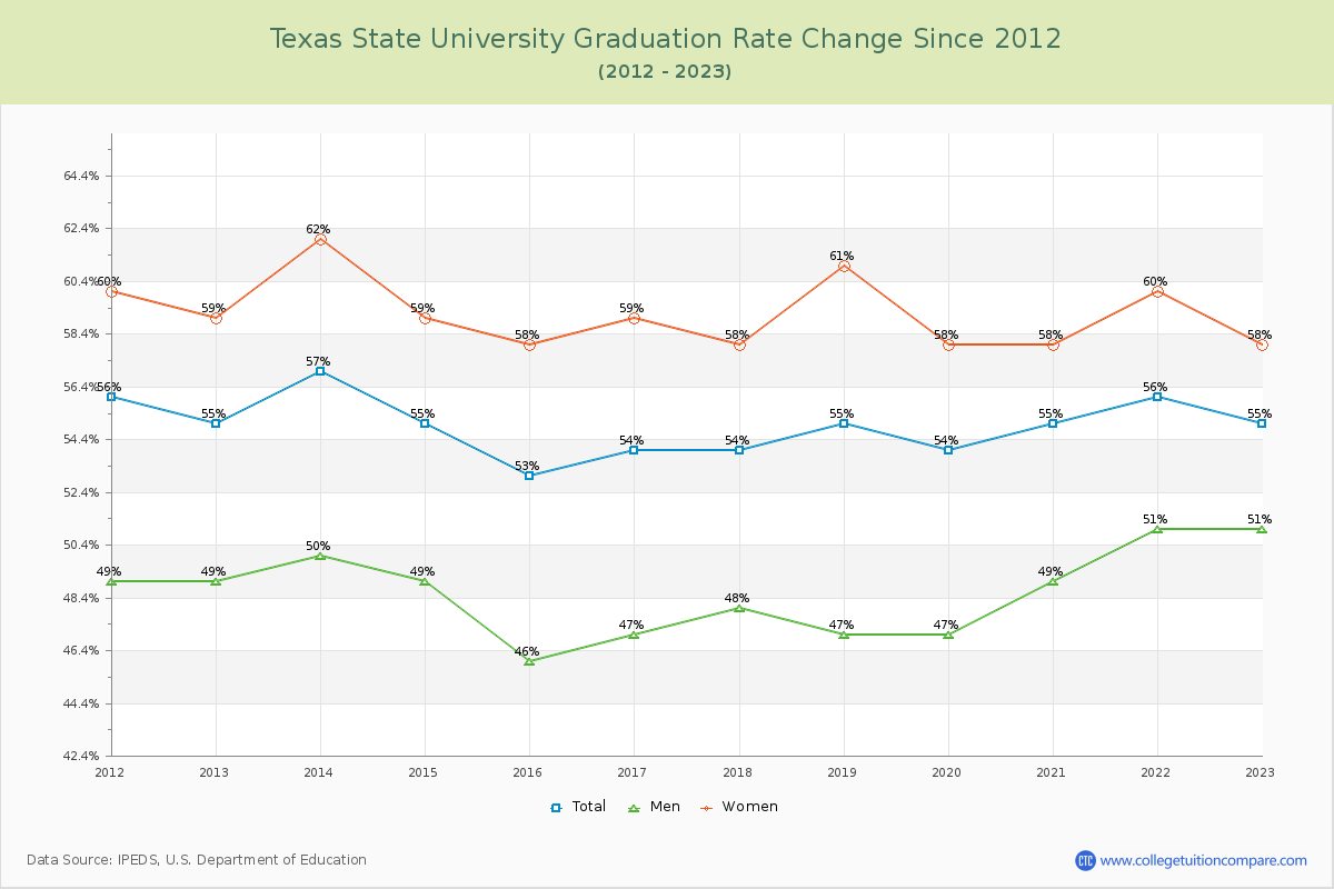 Texas State University Graduation Rate Changes Chart