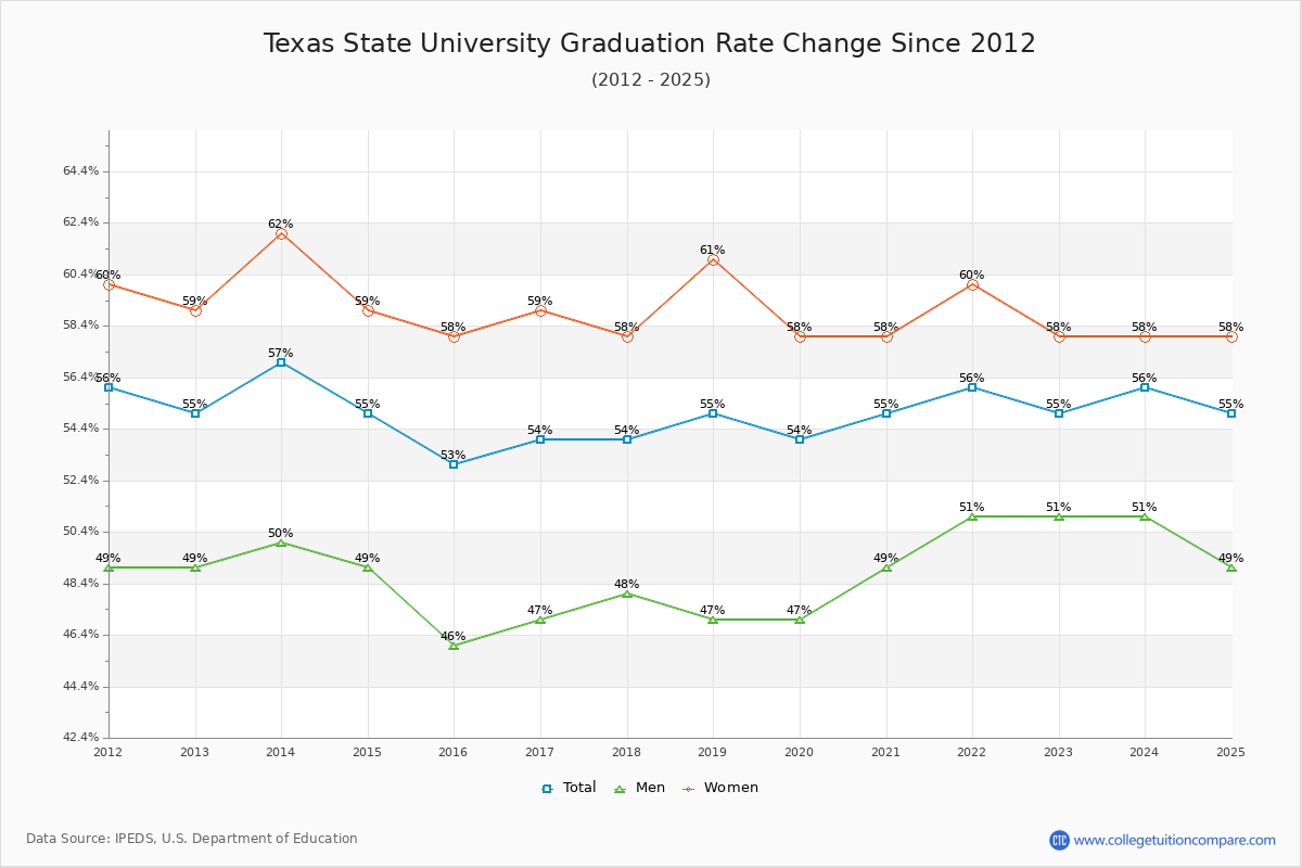 Texas State University Graduation Rate Changes Chart