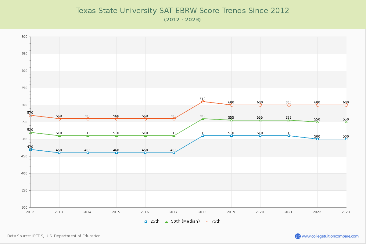 Texas State University SAT EBRW (Evidence-Based Reading and Writing) Trends Chart