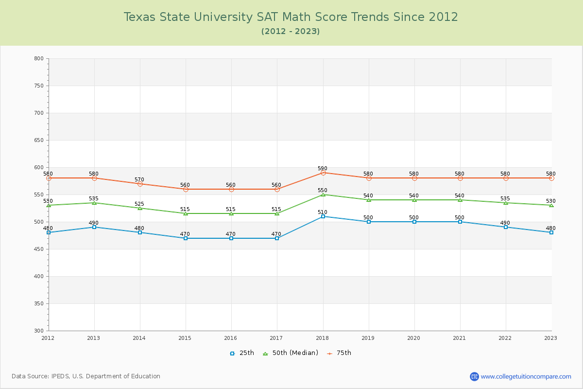 Texas State University SAT Math Score Trends Chart