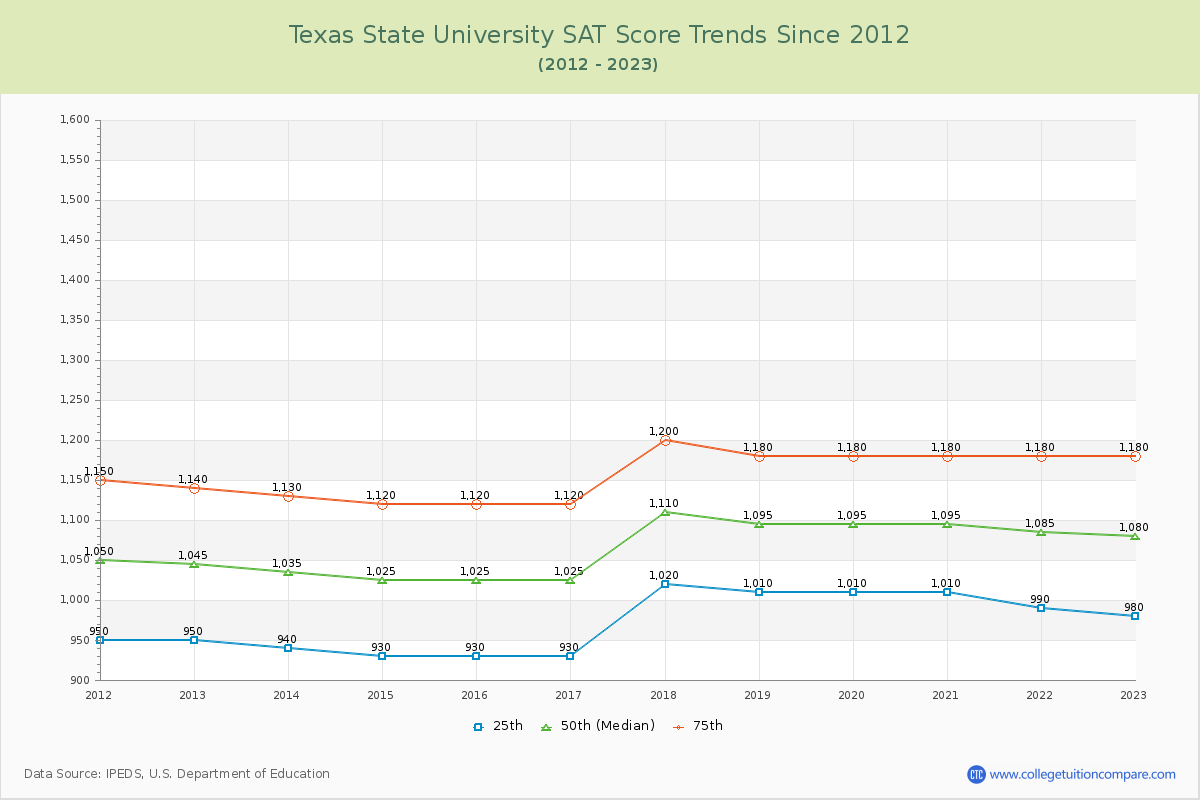 Texas State University SAT Score Trends Chart
