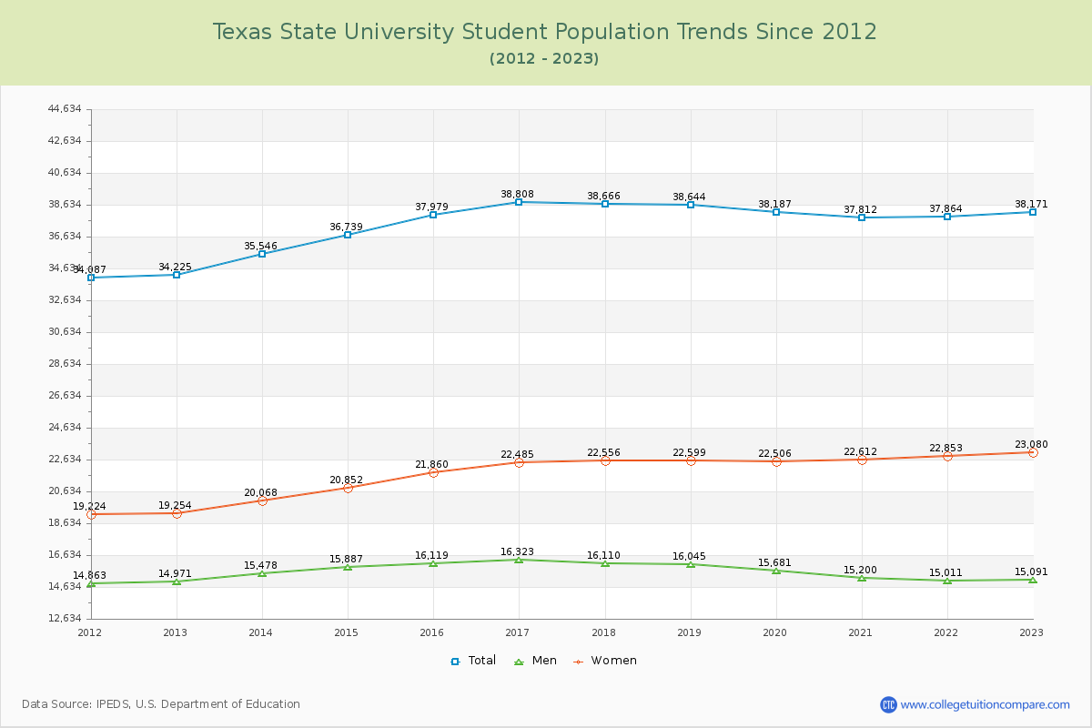 Texas State University Enrollment Trends Chart