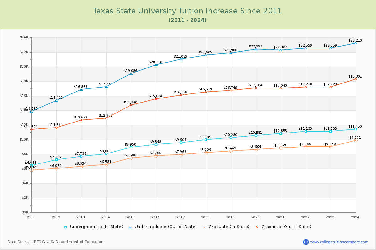 Texas State University Tuition & Fees Changes Chart