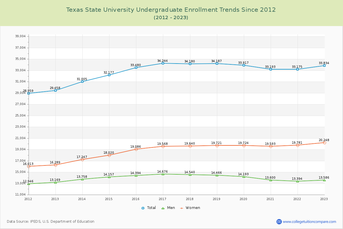 Texas State University Undergraduate Enrollment Trends Chart