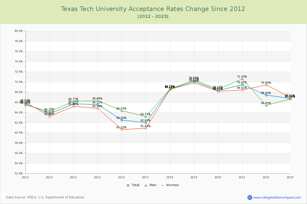 Texas Tech University Acceptance Rate Changes Chart