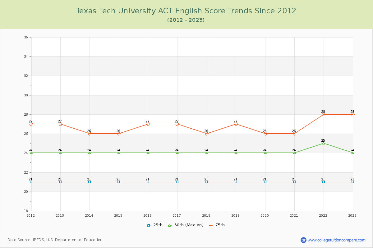 Texas Tech University ACT English Trends Chart