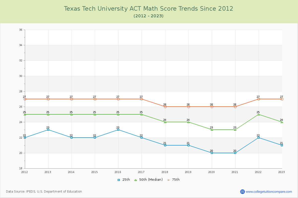Texas Tech University ACT Math Score Trends Chart