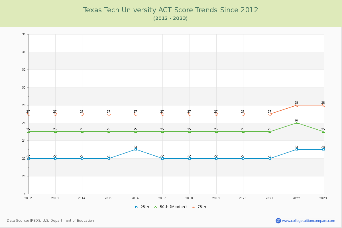 Texas Tech University ACT Score Trends Chart