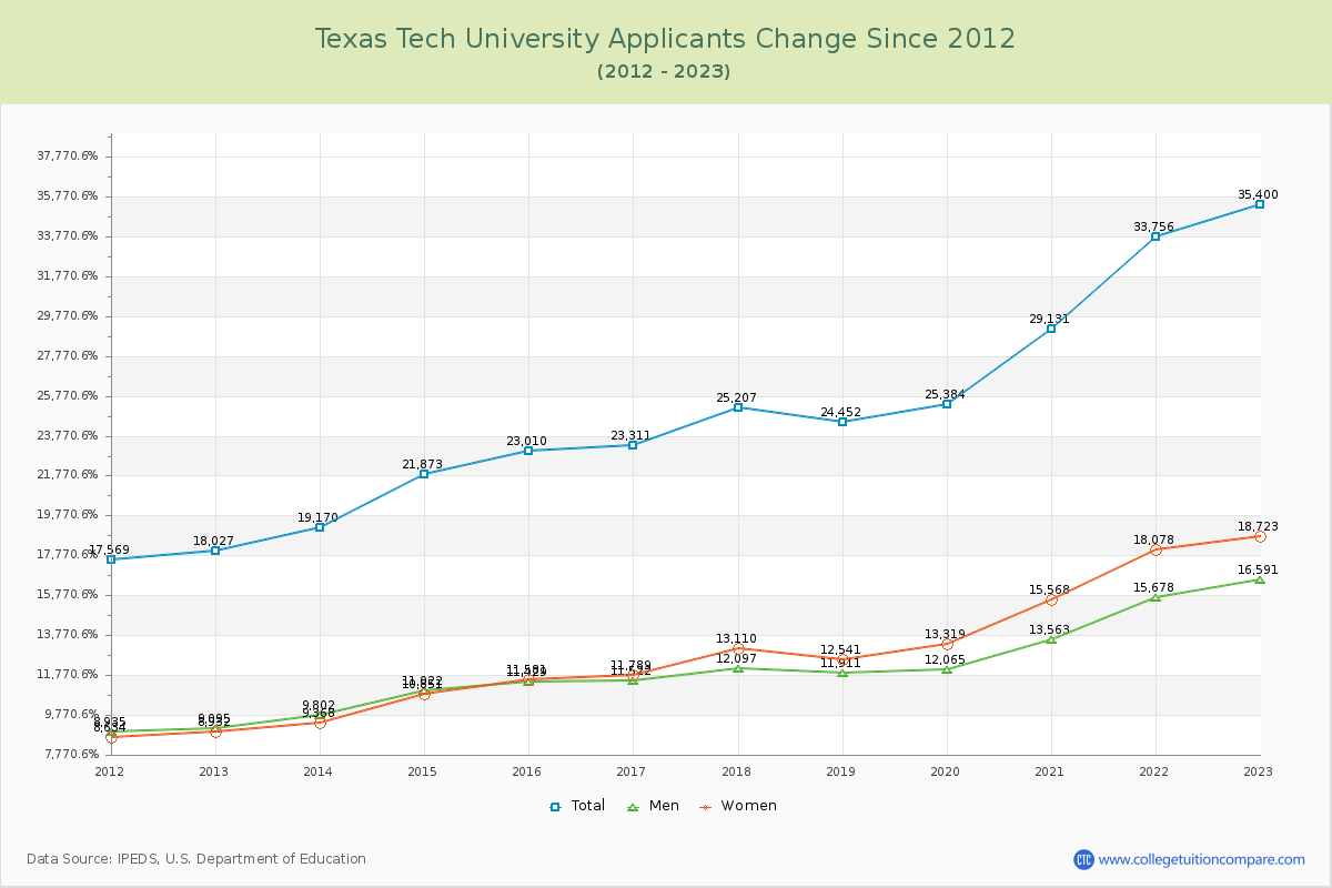 Texas Tech University Number of Applicants Changes Chart