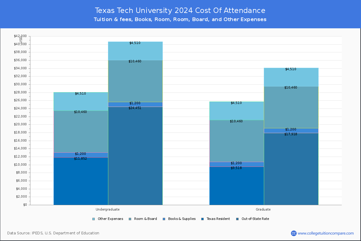 Texas Tech University - COA