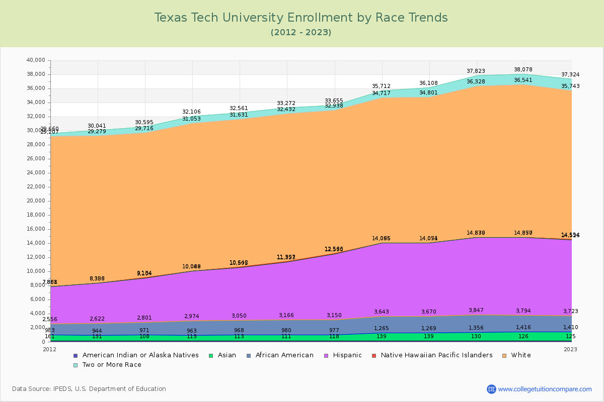Texas Tech University Enrollment by Race Trends Chart