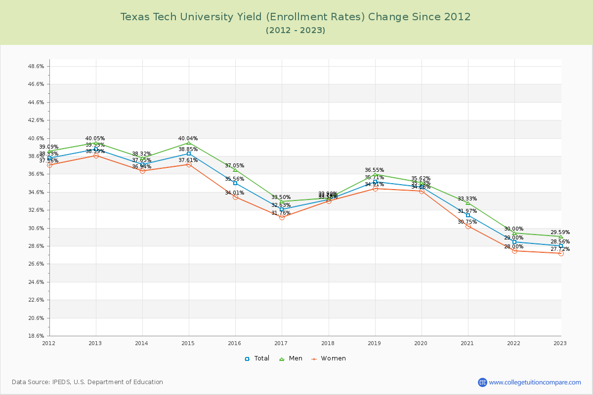 Texas Tech University Yield (Enrollment Rate) Changes Chart