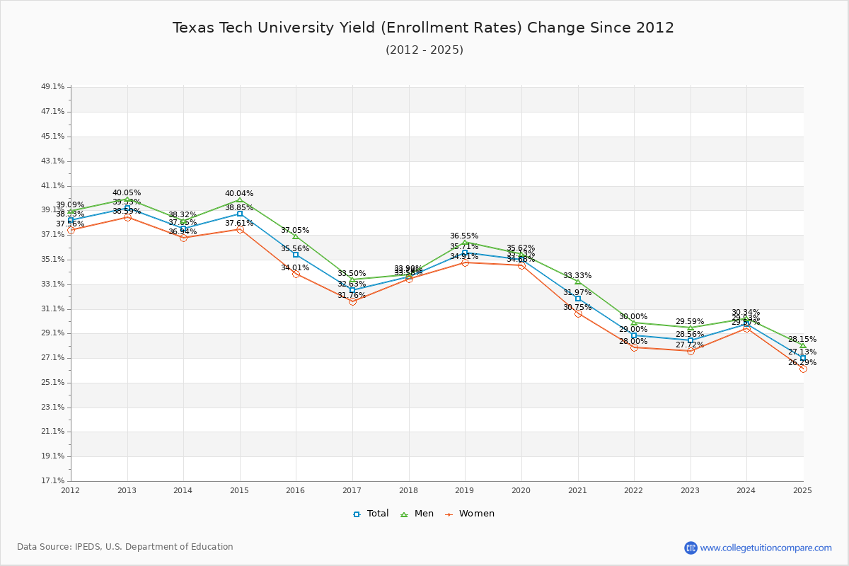 Texas Tech University enrollment rate trends chart showing historical yield changes from 2015 to 2025