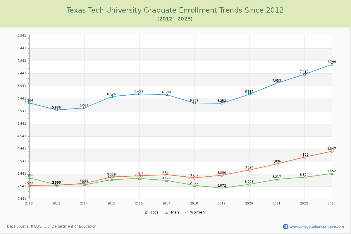 Texas Tech University Graduate Enrollment Trends Chart