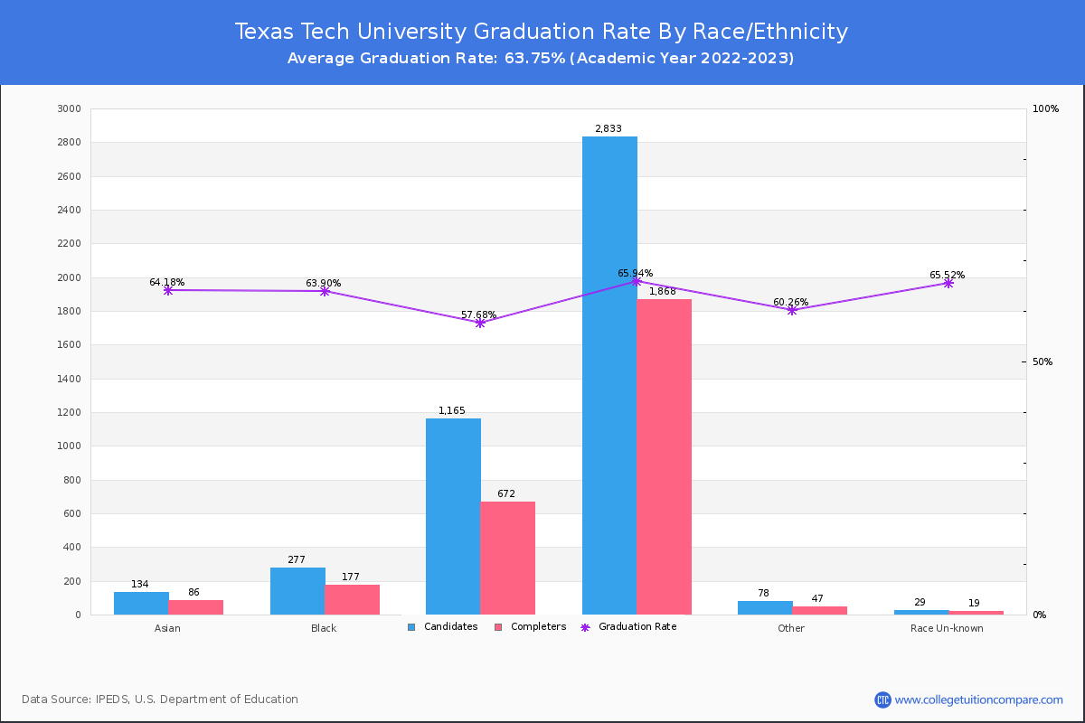 Texas Tech University graduate rate by race