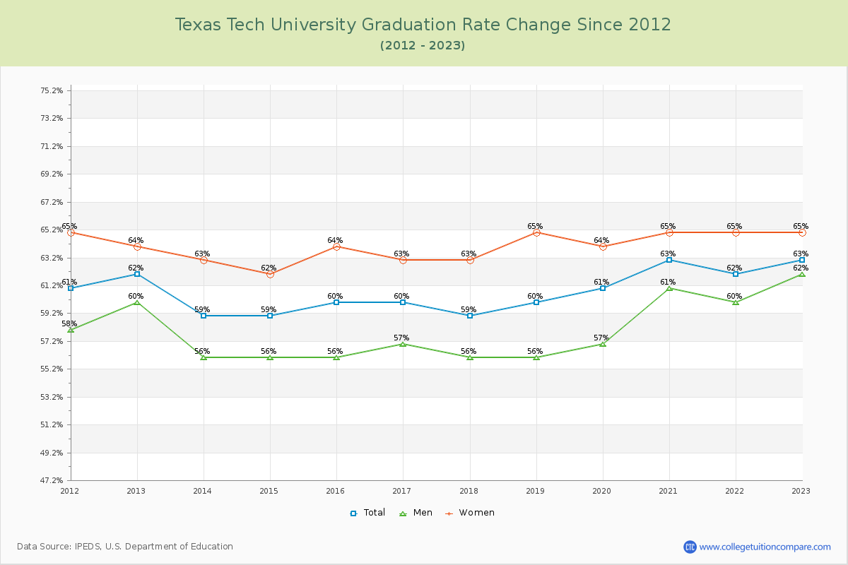 Texas Tech University Graduation Rate Changes Chart