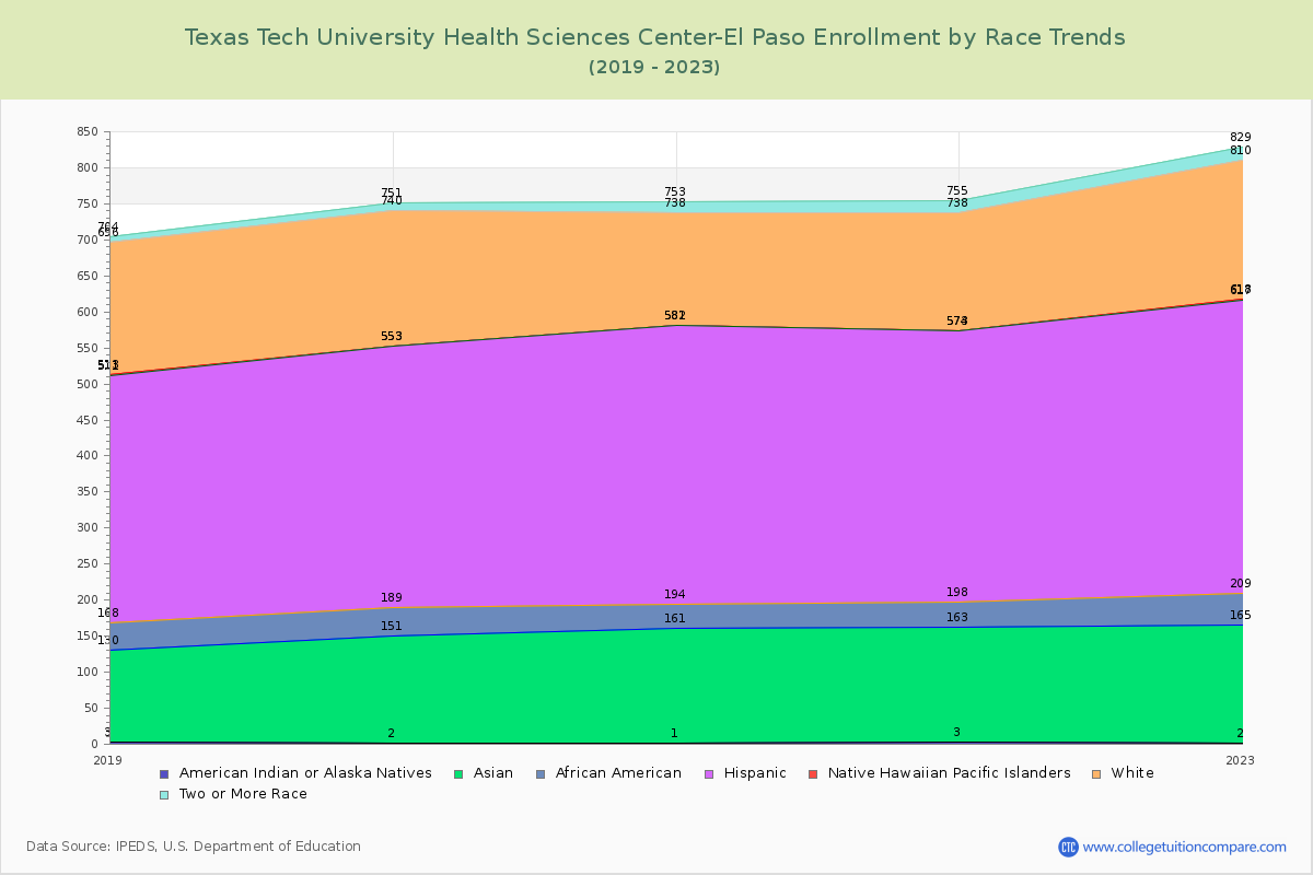 Texas Tech University Health Sciences Center-El Paso Enrollment by Race Trends Chart