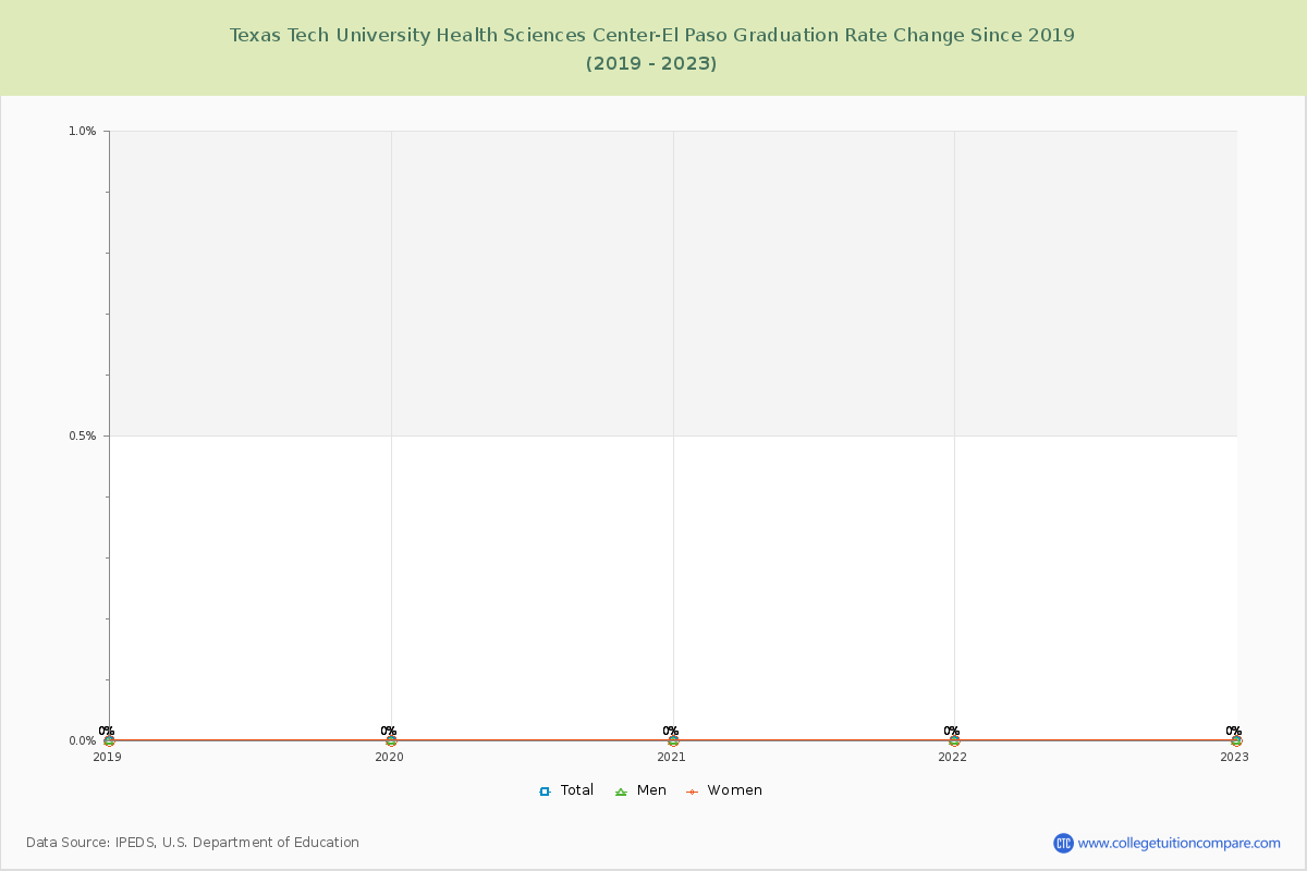 Texas Tech University Health Sciences Center-El Paso Graduation Rate Changes Chart