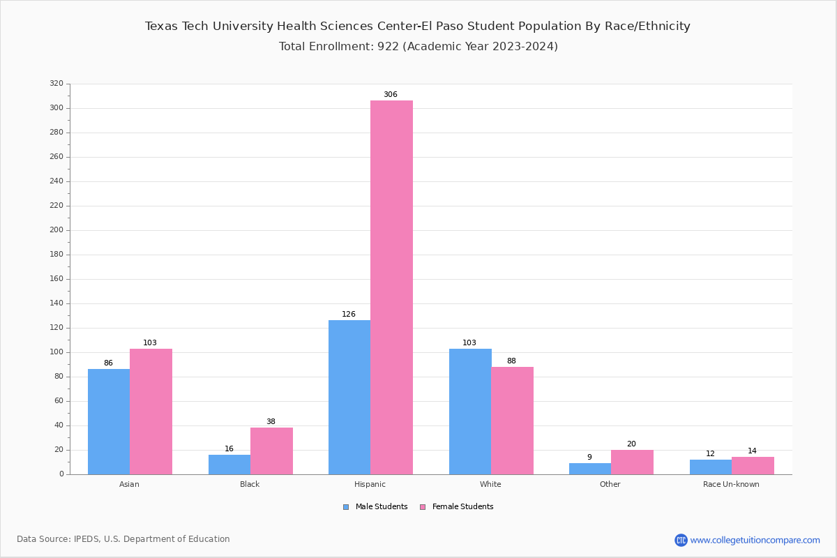 Texas Tech University Health Sciences Center El Paso Student Population And Demographics