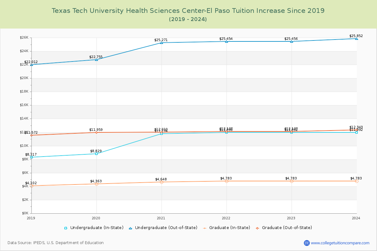 Texas Tech University Health Sciences Center-El Paso Tuition & Fees Changes Chart
