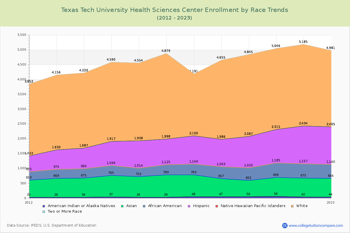 Texas Tech University Health Sciences Center Enrollment by Race Trends Chart