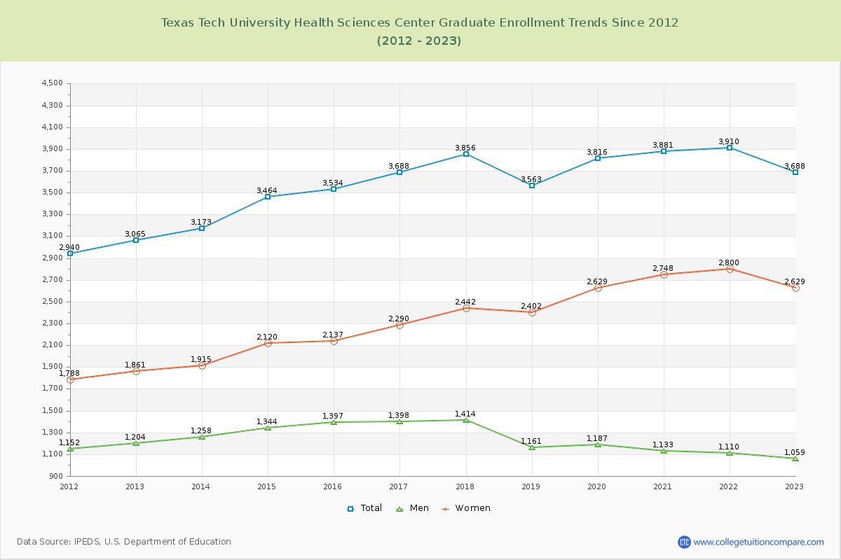 Texas Tech University Health Sciences Center Graduate Enrollment Trends Chart