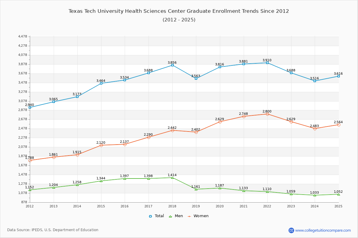 Texas Tech University Health Sciences Center Graduate Enrollment Trends Chart