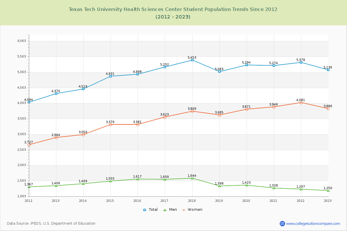 Texas Tech University Health Sciences Center Enrollment Trends Chart