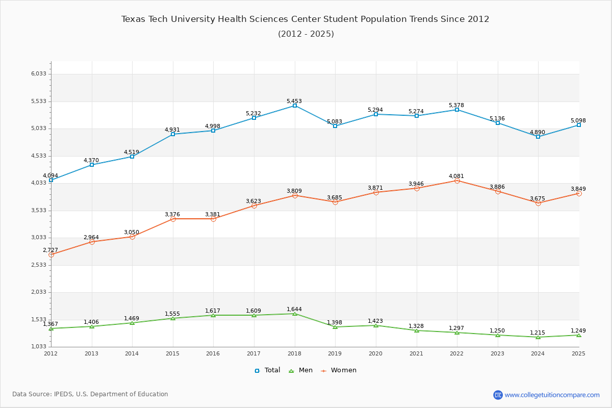 Texas Tech University Health Sciences Center Enrollment Trends Chart