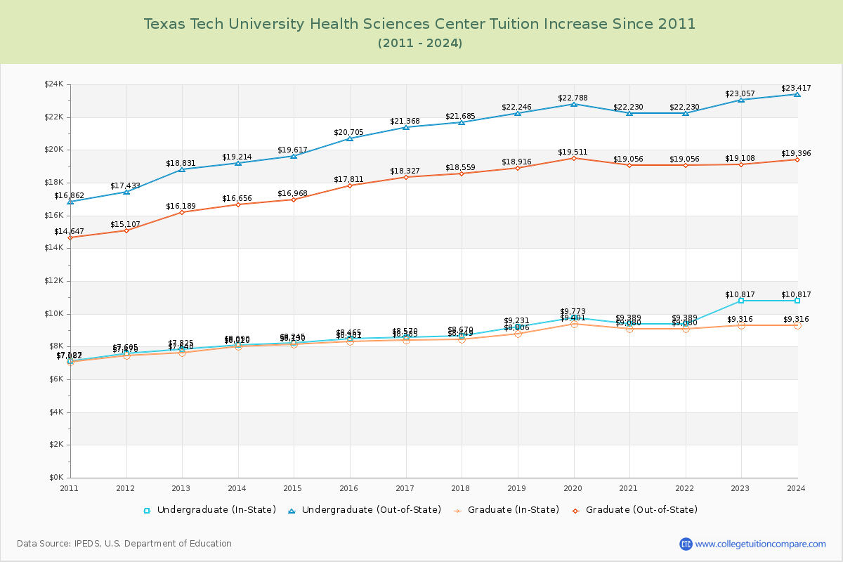 Texas Tech University Health Sciences Center Tuition & Fees Changes Chart