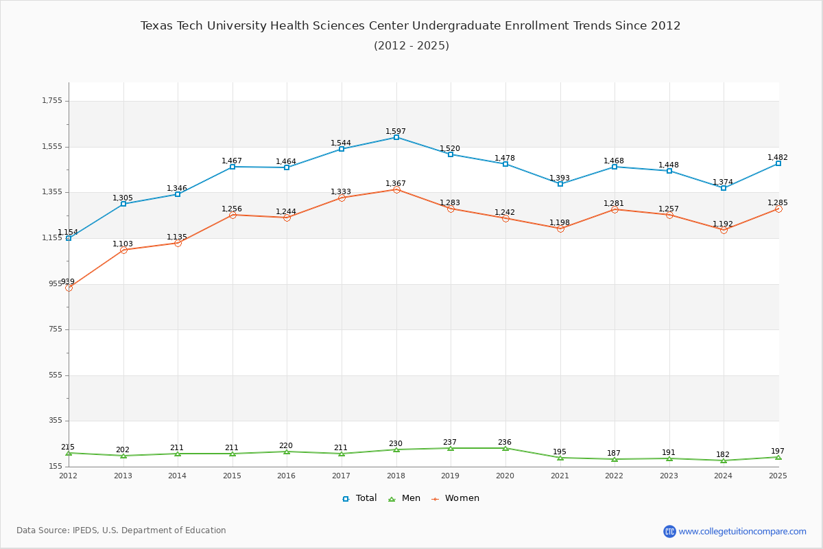 Texas Tech University Health Sciences Center Undergraduate Enrollment Trends Chart