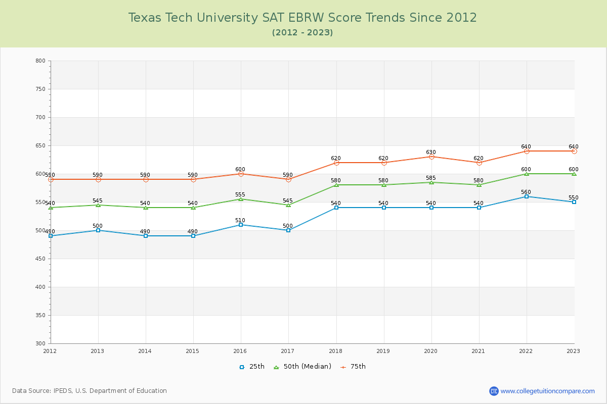 Texas Tech University SAT EBRW (Evidence-Based Reading and Writing) Trends Chart