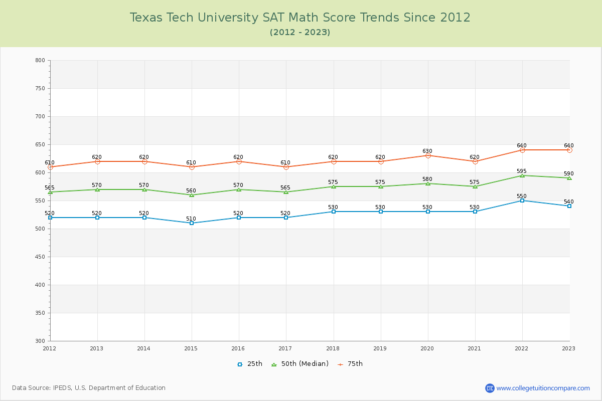 Texas Tech University SAT Math Score Trends Chart