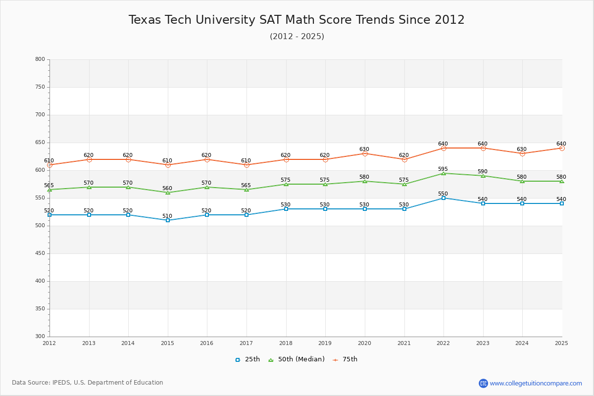 Texas Tech University SAT Math Score Trends Chart