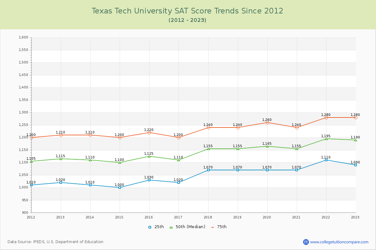 Texas Tech University SAT Score Trends Chart