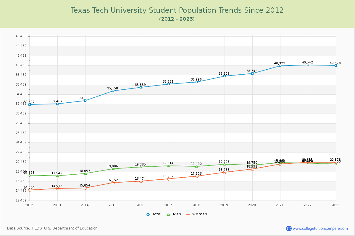 Texas Tech University Enrollment Trends Chart