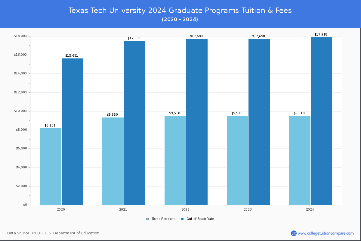 Texas Tech University - Graduate Tuition Chart
