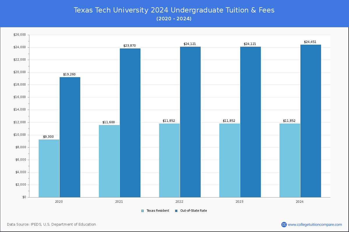 Texas Tech University - Undergraduate Tuition Chart