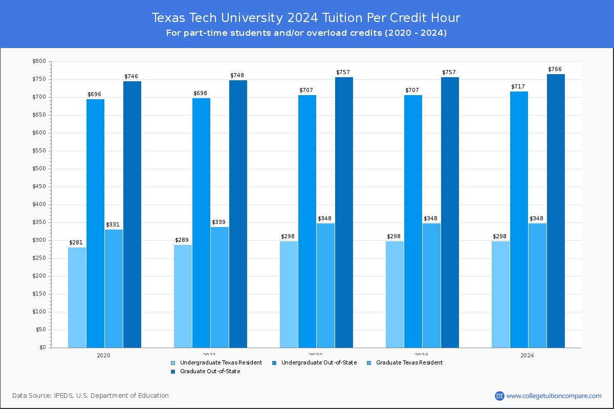 Texas Tech University - Tuition per Credit Hour
