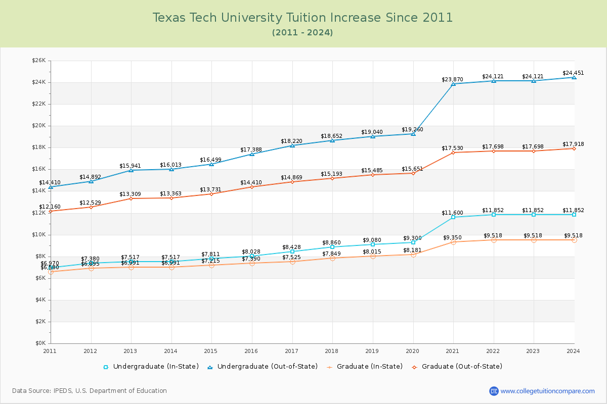 Texas Tech University Tuition & Fees Changes Chart