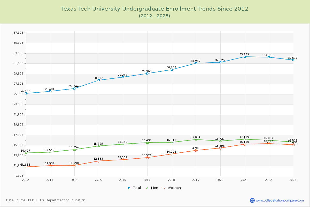 Texas Tech University Undergraduate Enrollment Trends Chart