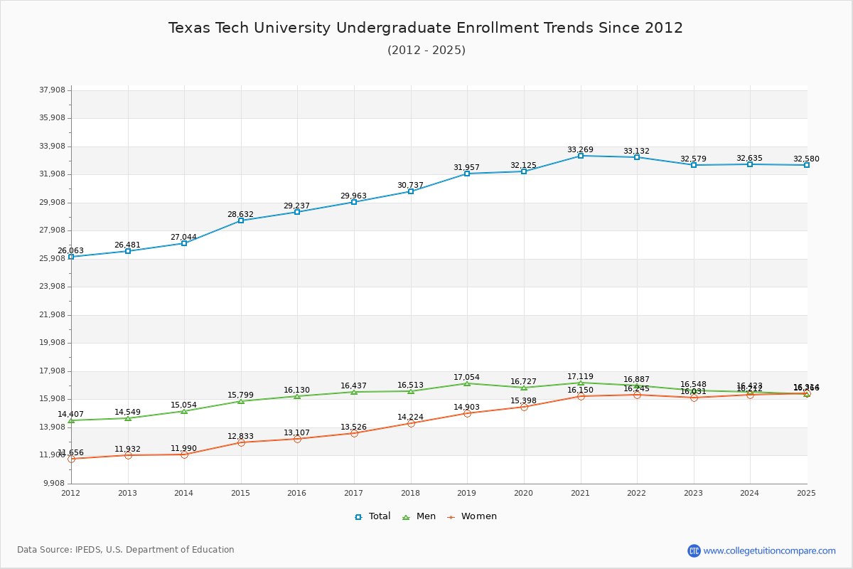 Texas Tech University Undergraduate Enrollment Trends Chart