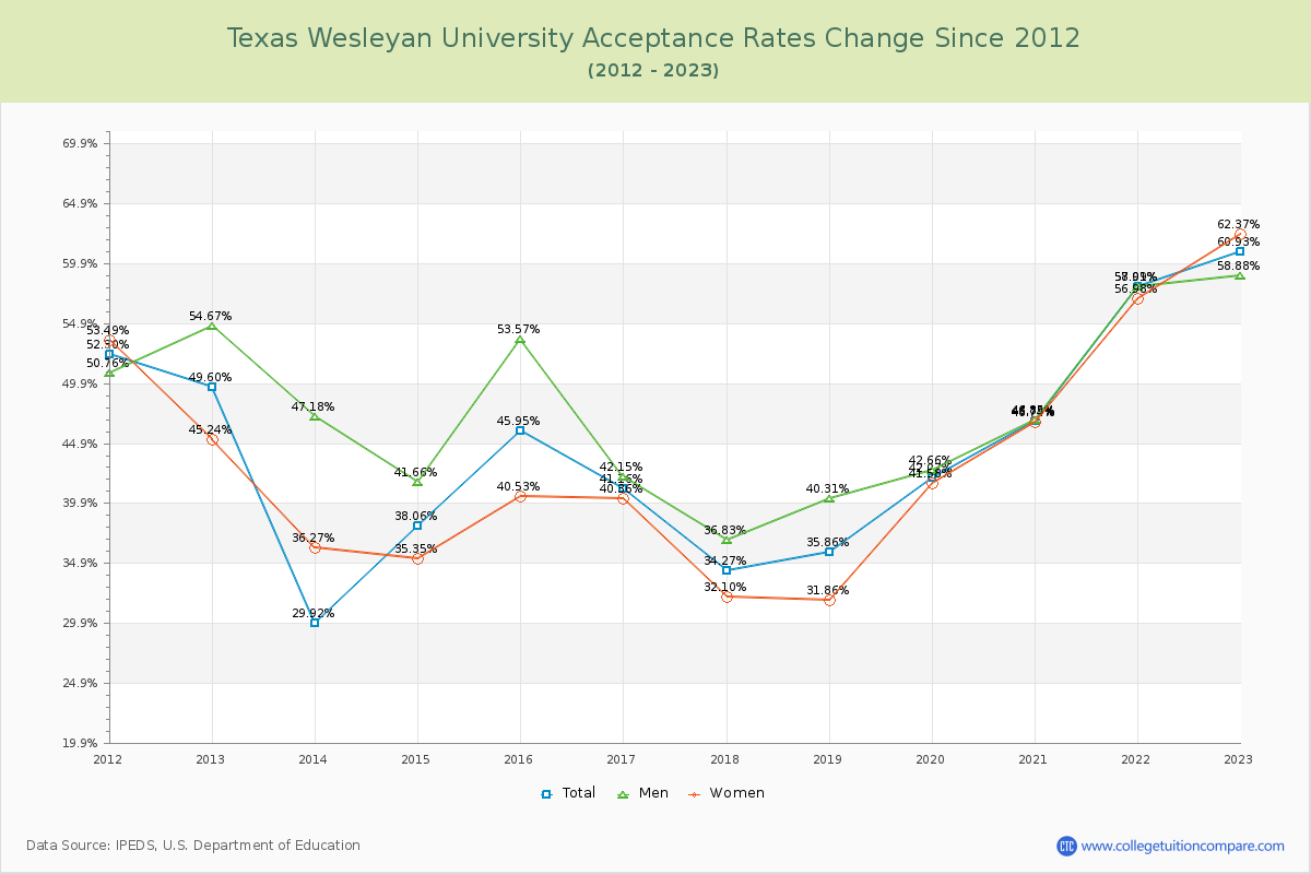 Texas Wesleyan University Acceptance Rate Changes Chart