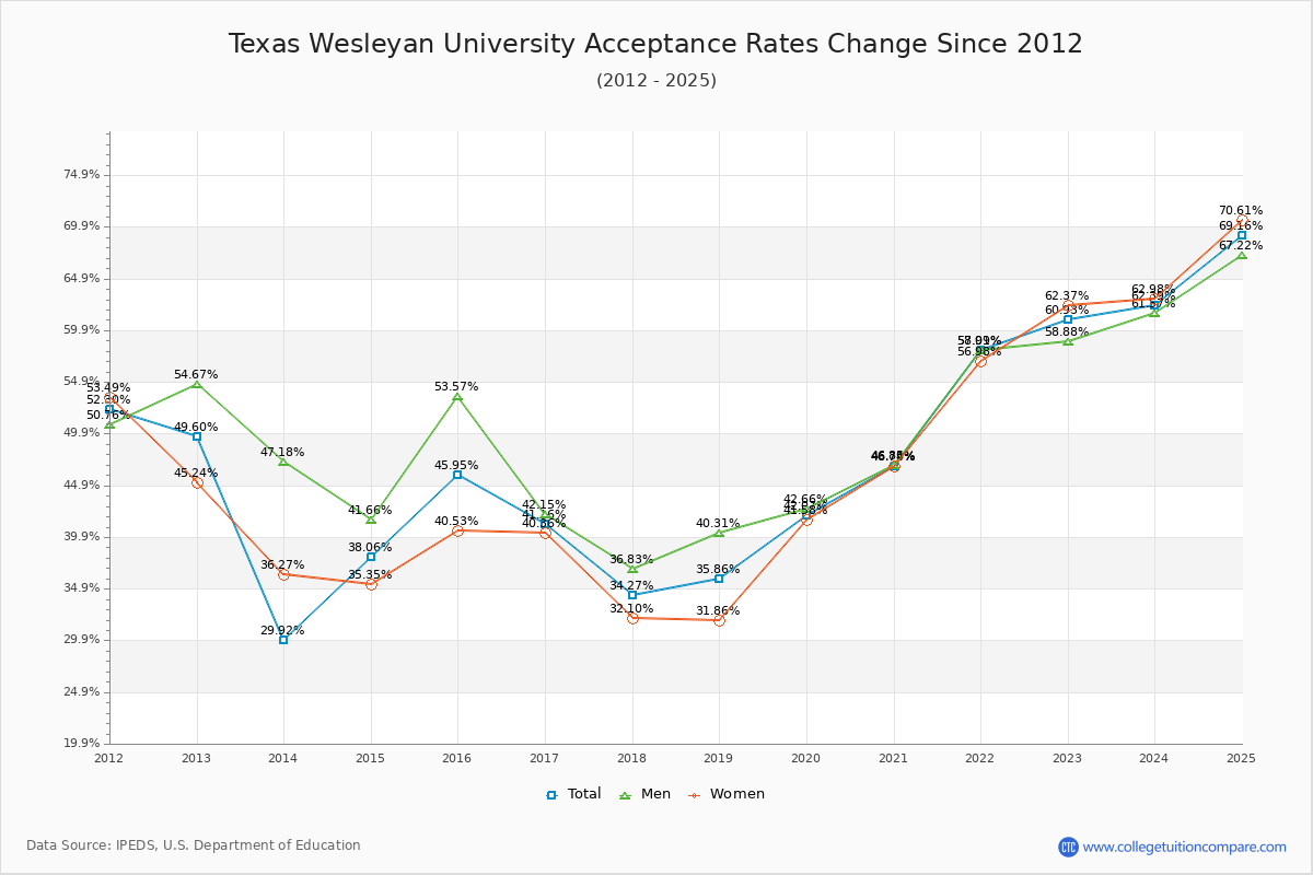 Texas Wesleyan University Acceptance Rate Trends Over Time - Historical Admission Rate Data Visualization Chart