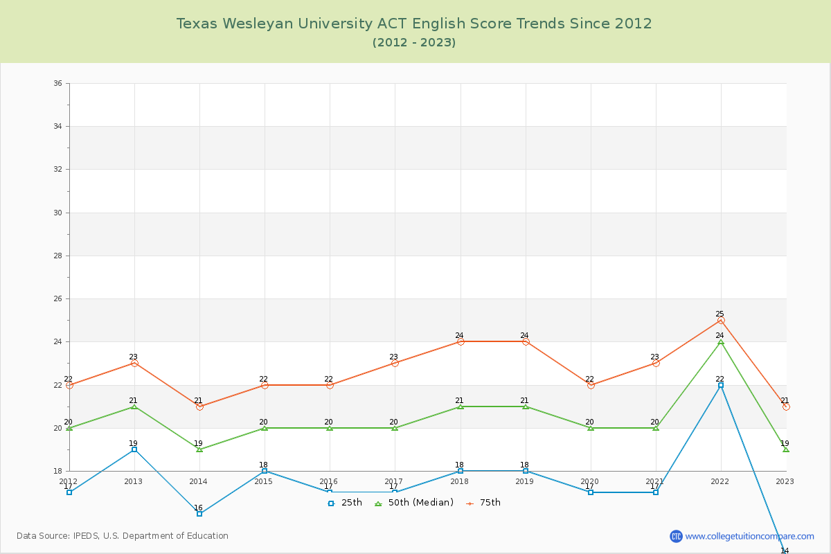 Texas Wesleyan University ACT English Trends Chart