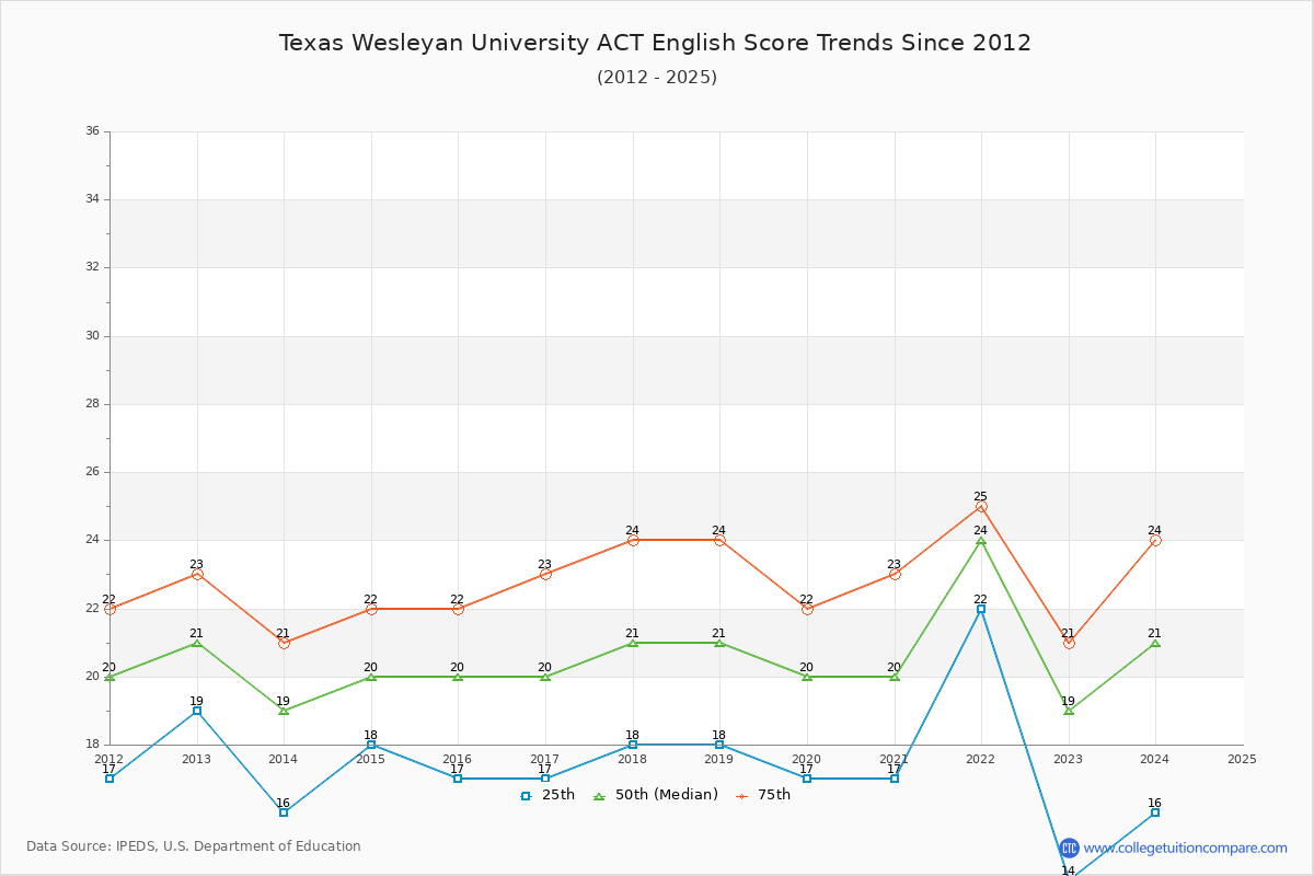 Texas Wesleyan University ACT English Trends Chart
