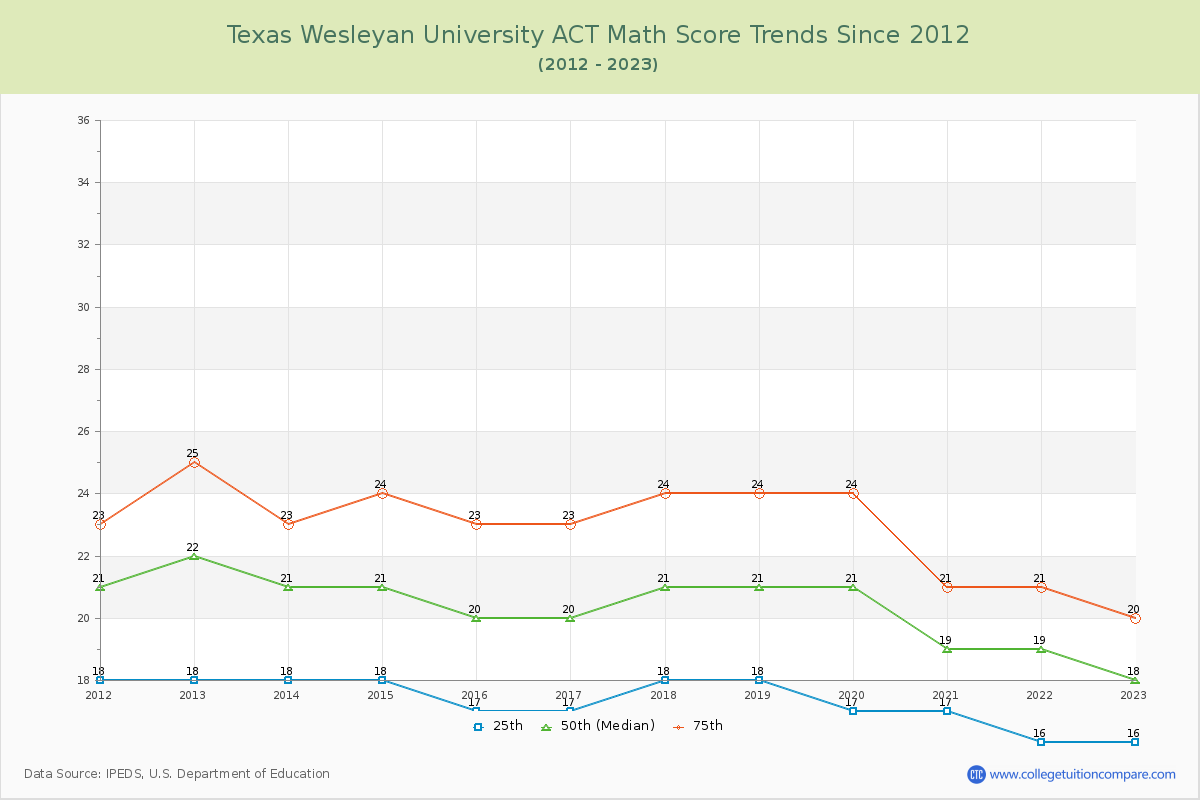 Texas Wesleyan University ACT Math Score Trends Chart