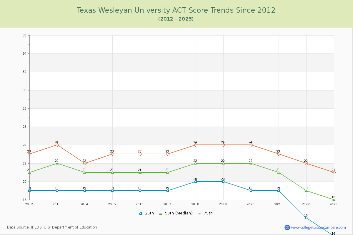 Texas Wesleyan University ACT Score Trends Chart
